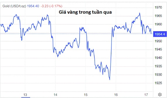 Giá vàng bị "mắc kẹt"